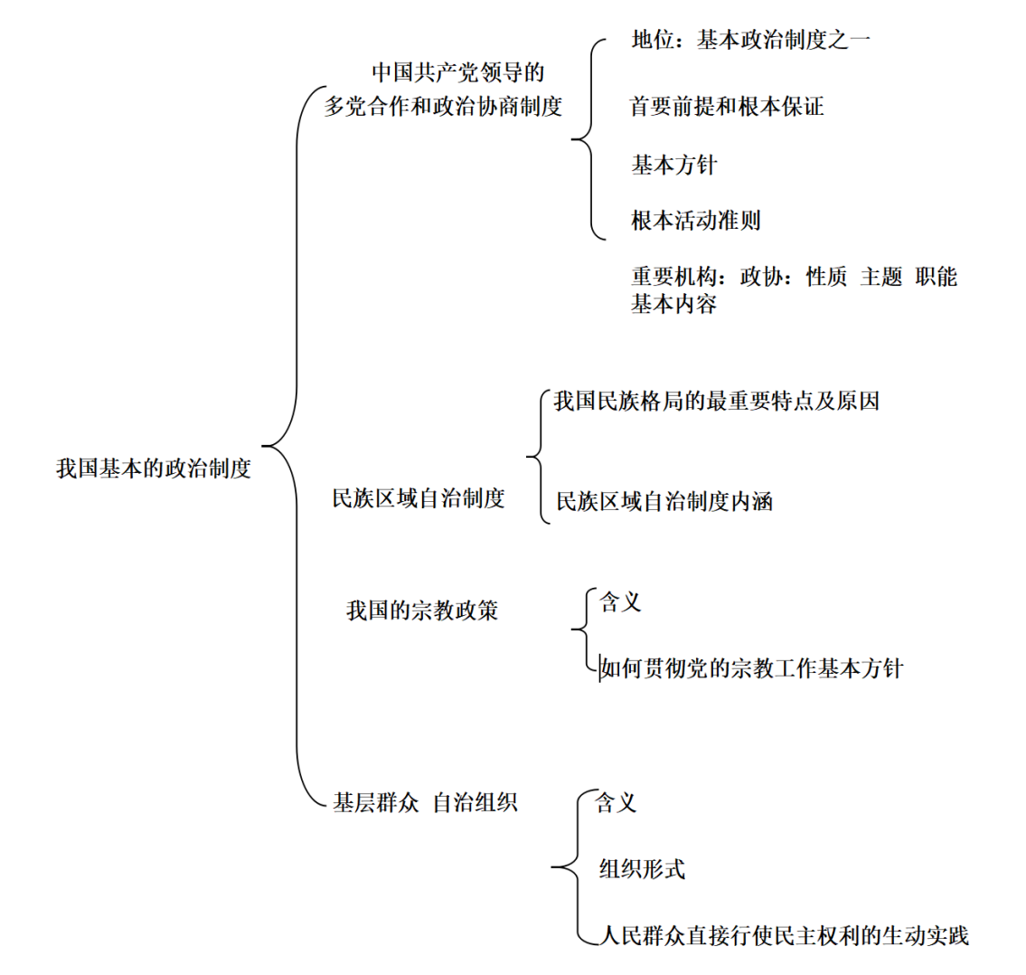 政治必修三全书框架图图片