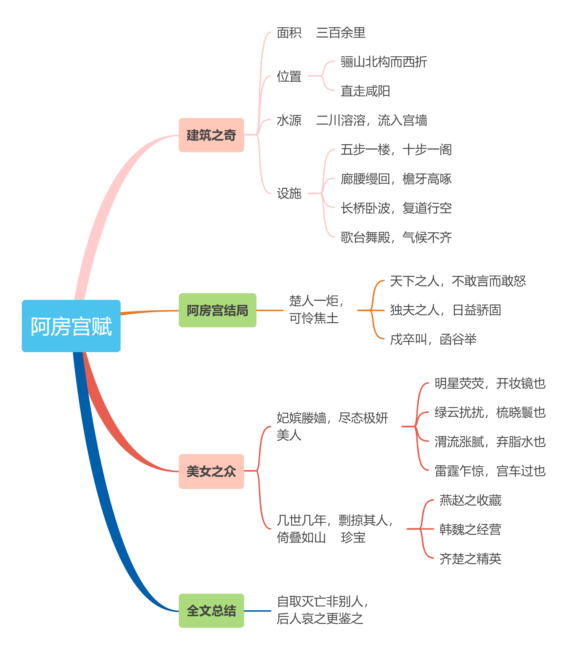 阿房宫赋原文图片手抄图片