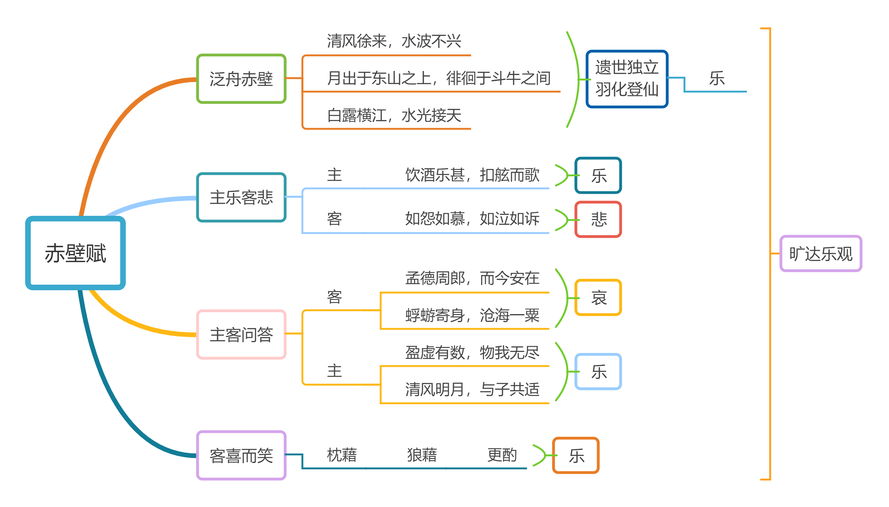 思维导图本文描绘了赤壁秋夜的优美景色和作者与友人月夜泛舟的闲逸