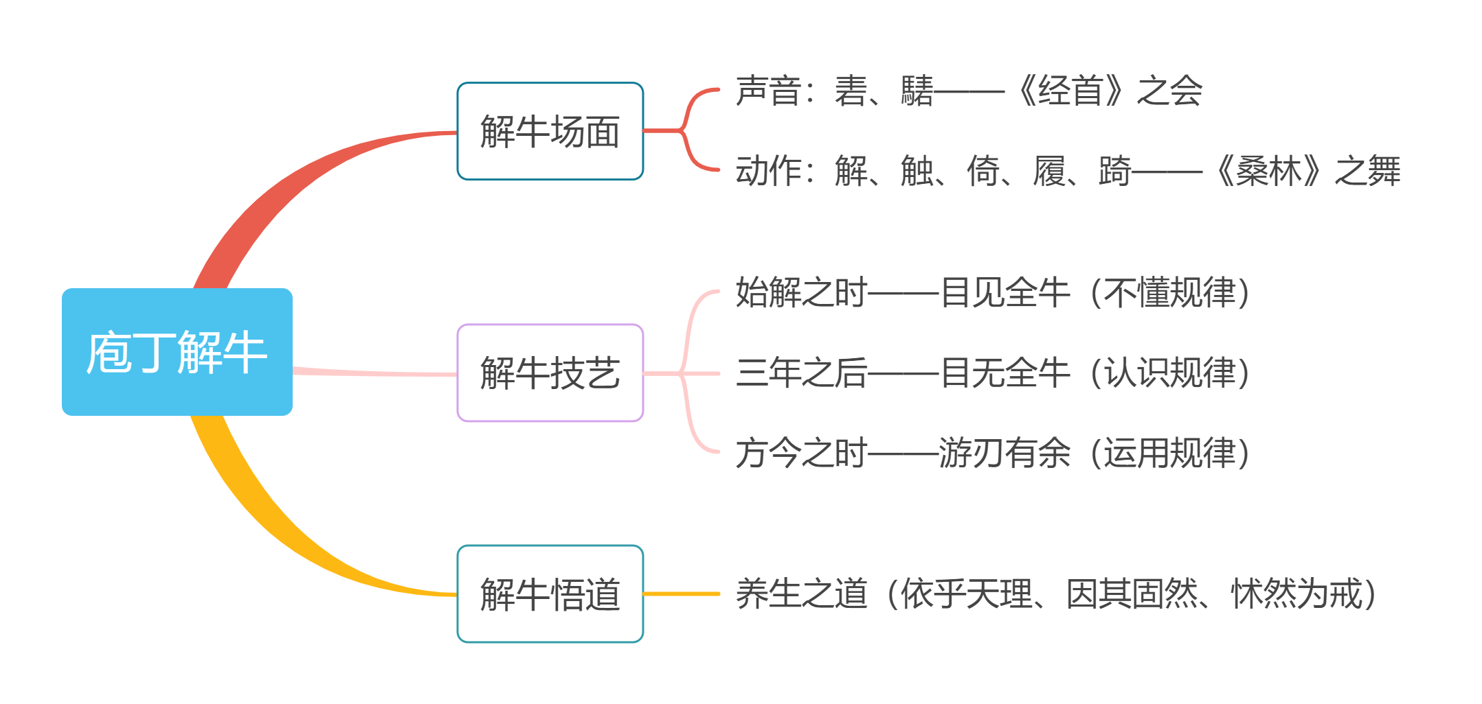 积雨辋川庄作思维导图图片