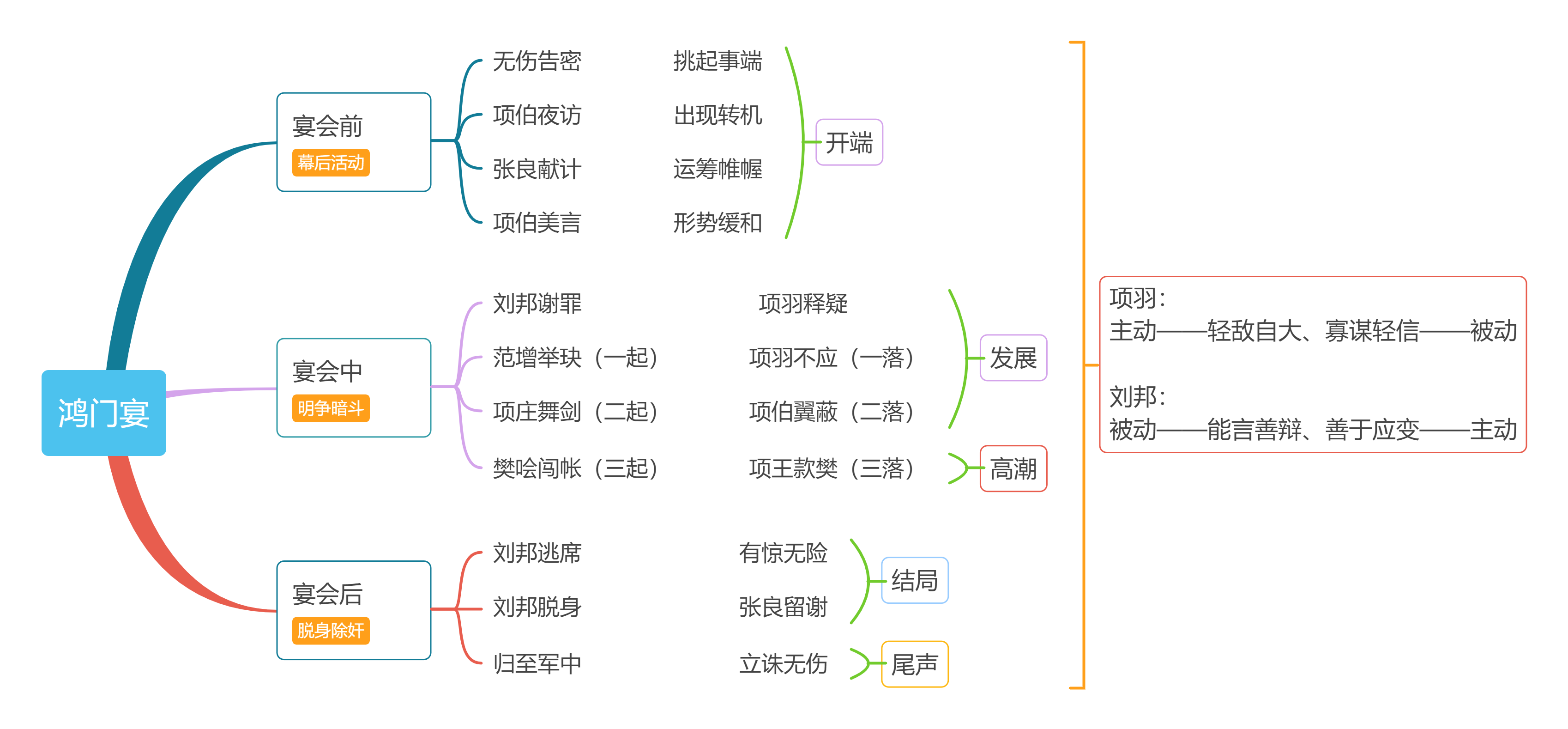 果实形成的思维导图图片