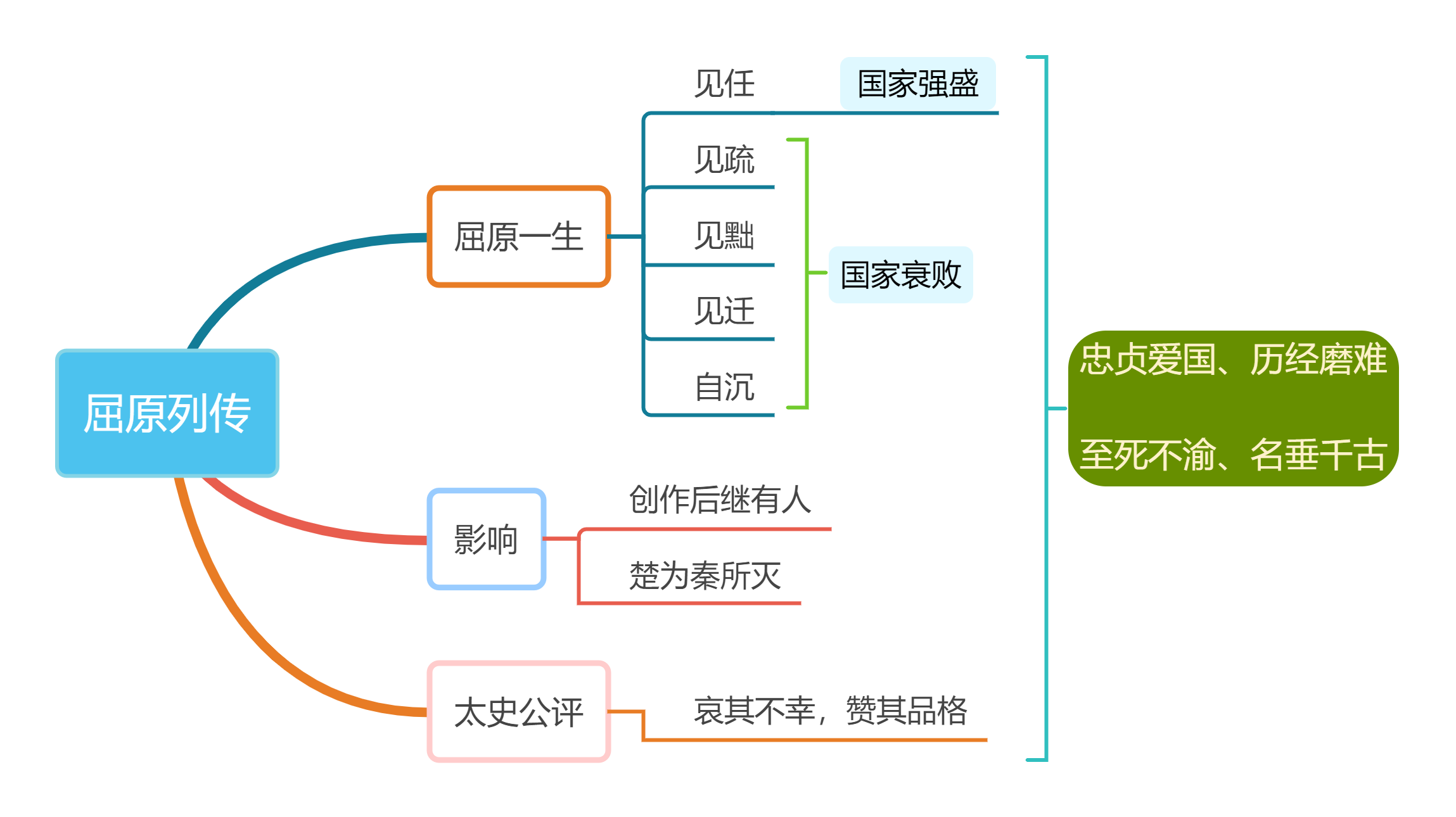 屈原人物年表思维导图图片