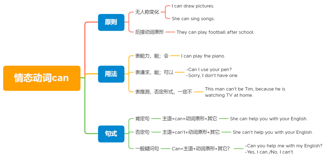 同步语法思维导图-unit 1 情态动词can